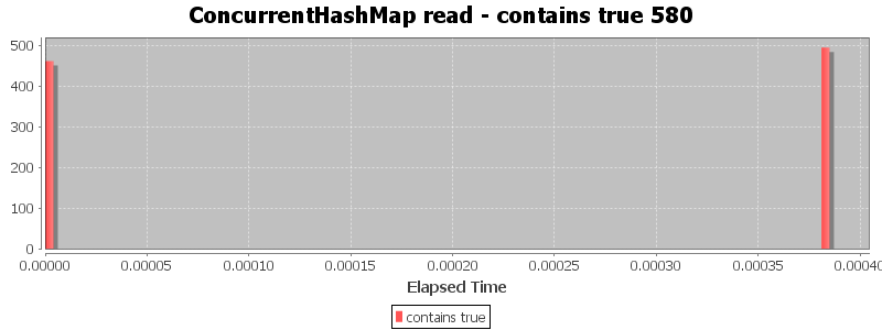 ConcurrentHashMap read - contains true 580
